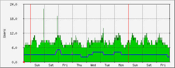 week
