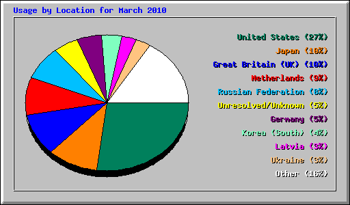 Usage by Location for March 2010