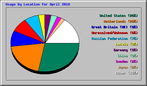 Usage by Location for April 2010