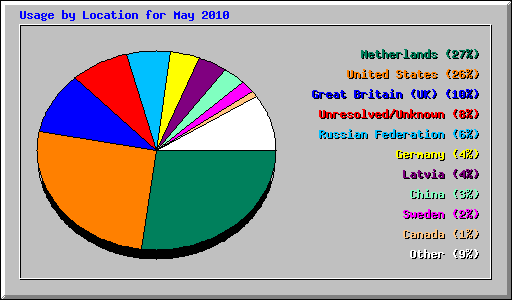 Usage by Location for May 2010