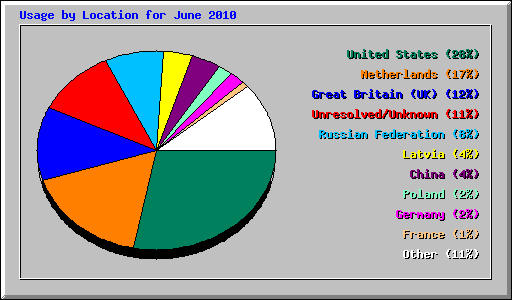 Usage by Location for June 2010