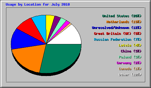 Usage by Location for July 2010