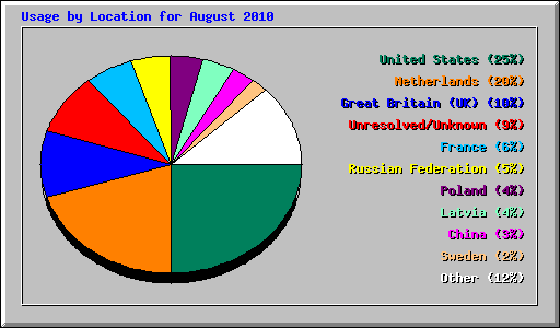 Usage by Location for August 2010
