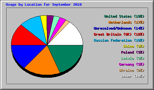 Usage by Location for September 2010