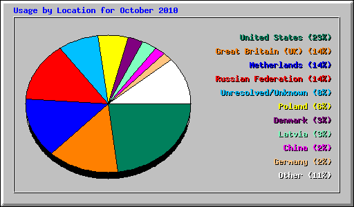 Usage by Location for October 2010