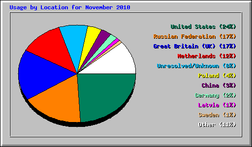 Usage by Location for November 2010