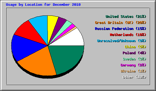 Usage by Location for December 2010