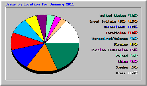Usage by Location for January 2011
