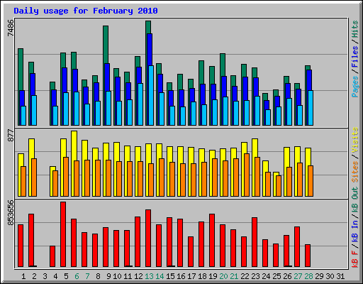 Daily usage for February 2010