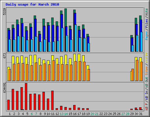 Daily usage for March 2010