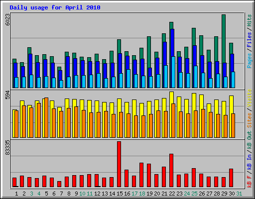 Daily usage for April 2010