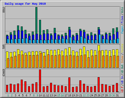 Daily usage for May 2010