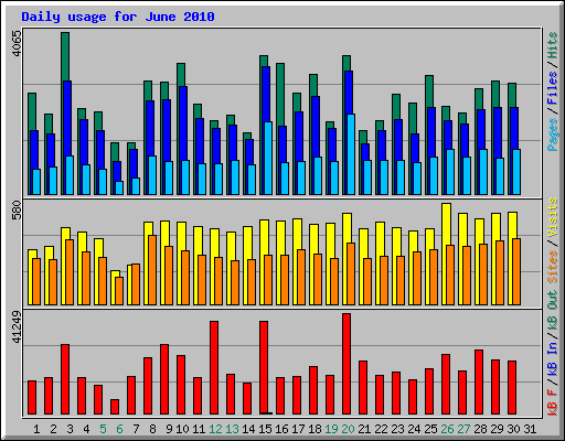 Daily usage for June 2010