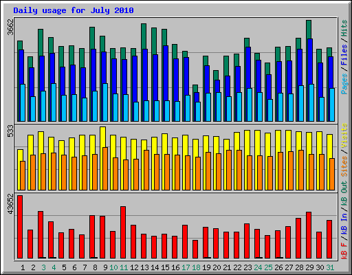 Daily usage for July 2010