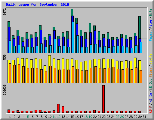 Daily usage for September 2010