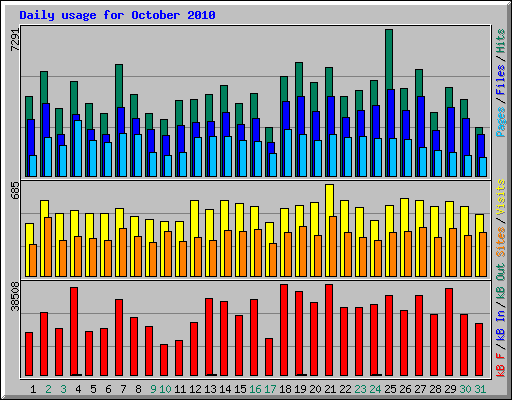 Daily usage for October 2010