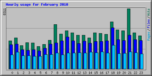 Hourly usage for February 2010
