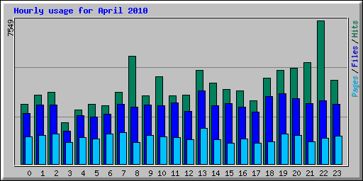 Hourly usage for April 2010