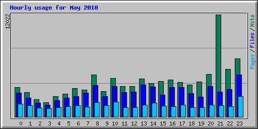 Hourly usage for May 2010