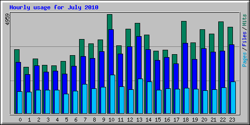 Hourly usage for July 2010