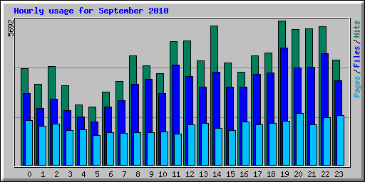 Hourly usage for September 2010