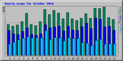 Hourly usage for October 2010